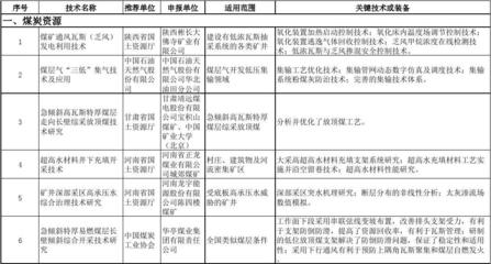 探索礦產(chǎn)資源高效利用之路 第四批先進(jìn)適用技術(shù)推廣分析